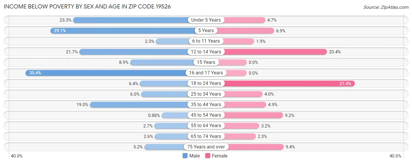 Income Below Poverty by Sex and Age in Zip Code 19526