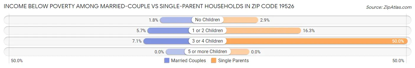 Income Below Poverty Among Married-Couple vs Single-Parent Households in Zip Code 19526