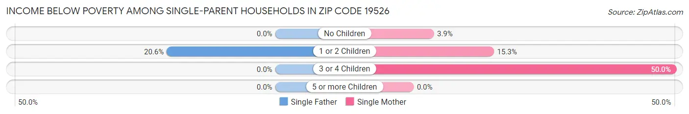 Income Below Poverty Among Single-Parent Households in Zip Code 19526