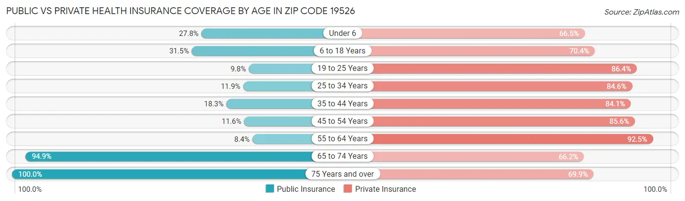 Public vs Private Health Insurance Coverage by Age in Zip Code 19526