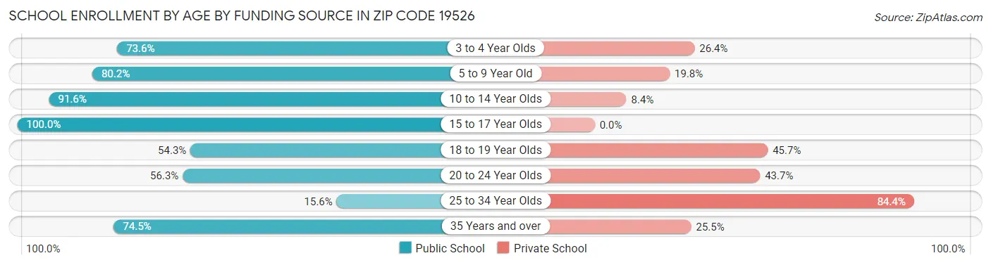 School Enrollment by Age by Funding Source in Zip Code 19526