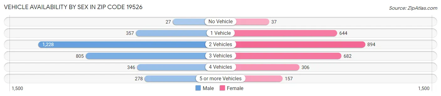 Vehicle Availability by Sex in Zip Code 19526