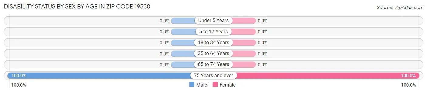 Disability Status by Sex by Age in Zip Code 19538