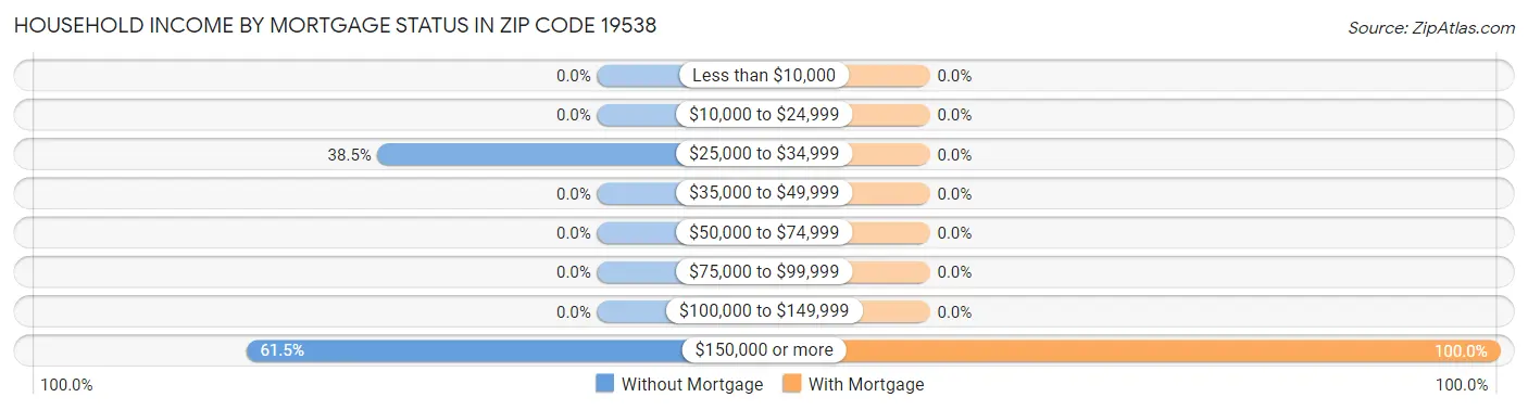 Household Income by Mortgage Status in Zip Code 19538