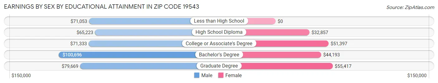 Earnings by Sex by Educational Attainment in Zip Code 19543