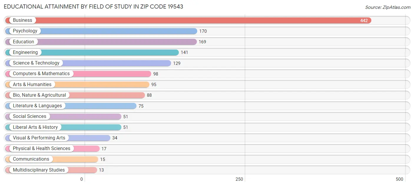 Educational Attainment by Field of Study in Zip Code 19543