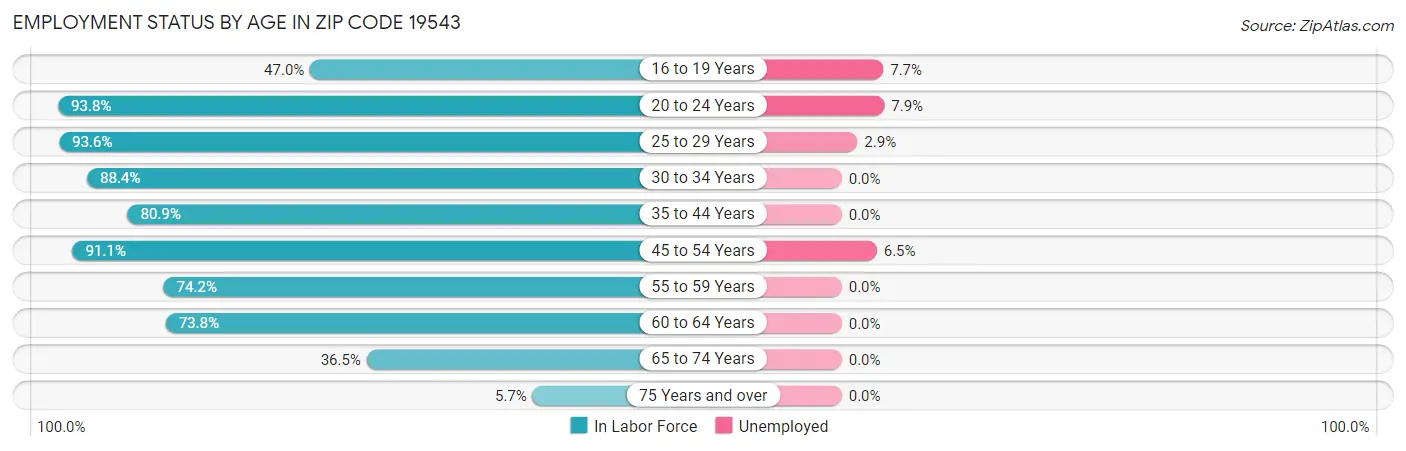 Employment Status by Age in Zip Code 19543