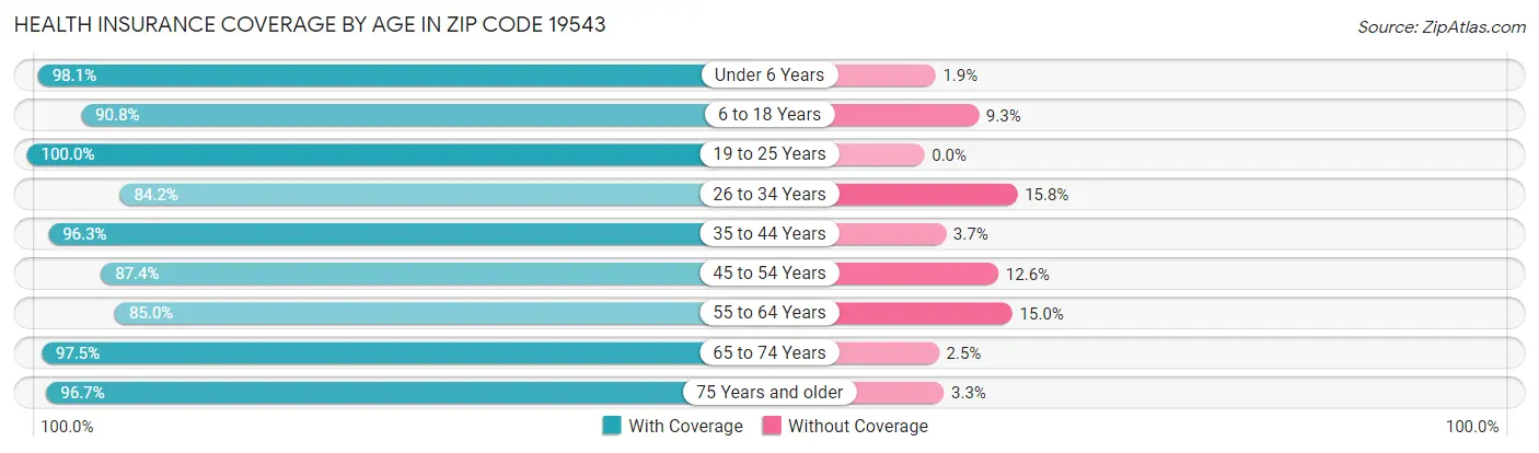 Health Insurance Coverage by Age in Zip Code 19543