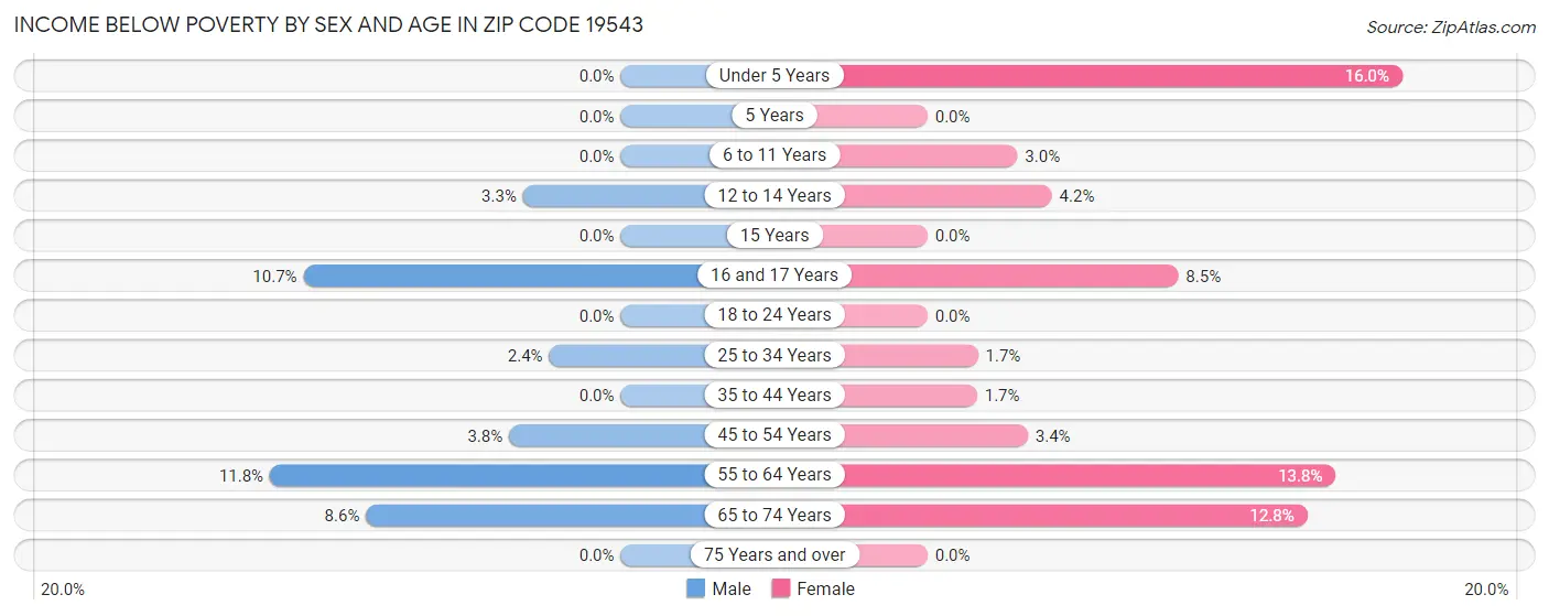 Income Below Poverty by Sex and Age in Zip Code 19543