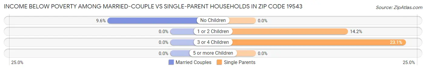 Income Below Poverty Among Married-Couple vs Single-Parent Households in Zip Code 19543