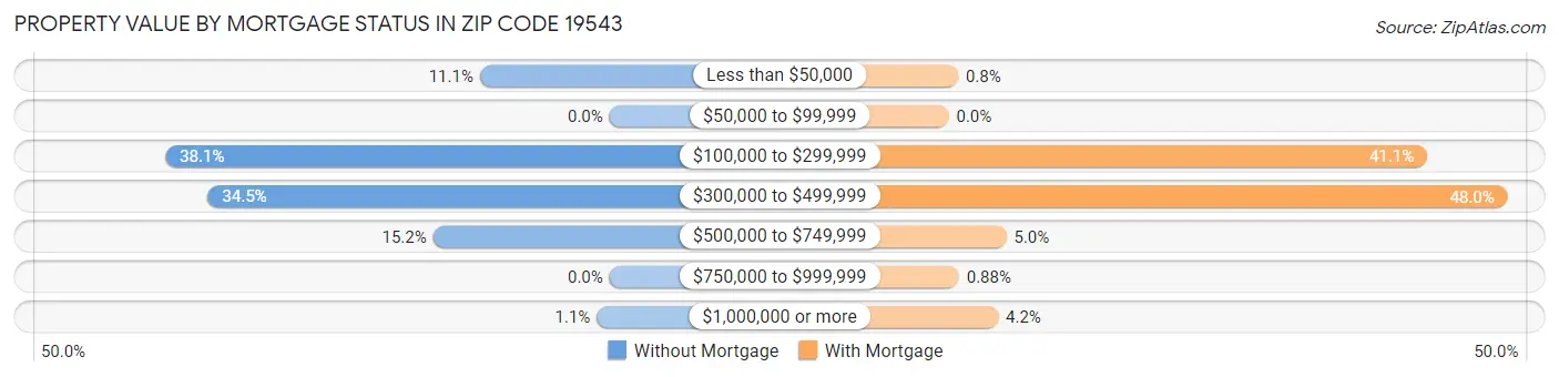 Property Value by Mortgage Status in Zip Code 19543