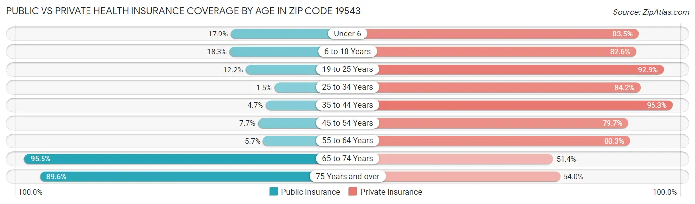 Public vs Private Health Insurance Coverage by Age in Zip Code 19543