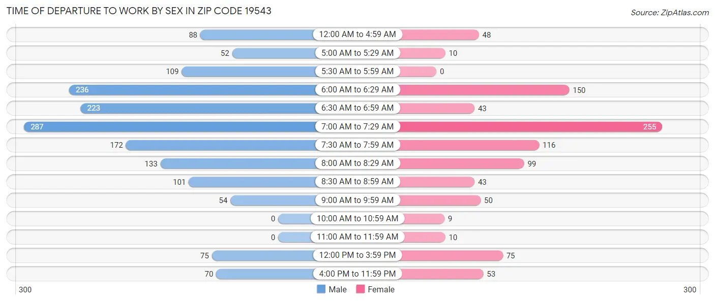 Time of Departure to Work by Sex in Zip Code 19543