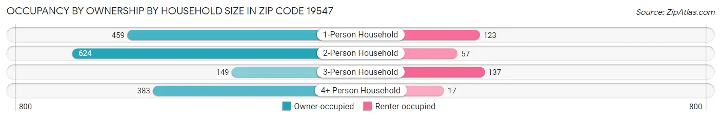 Occupancy by Ownership by Household Size in Zip Code 19547