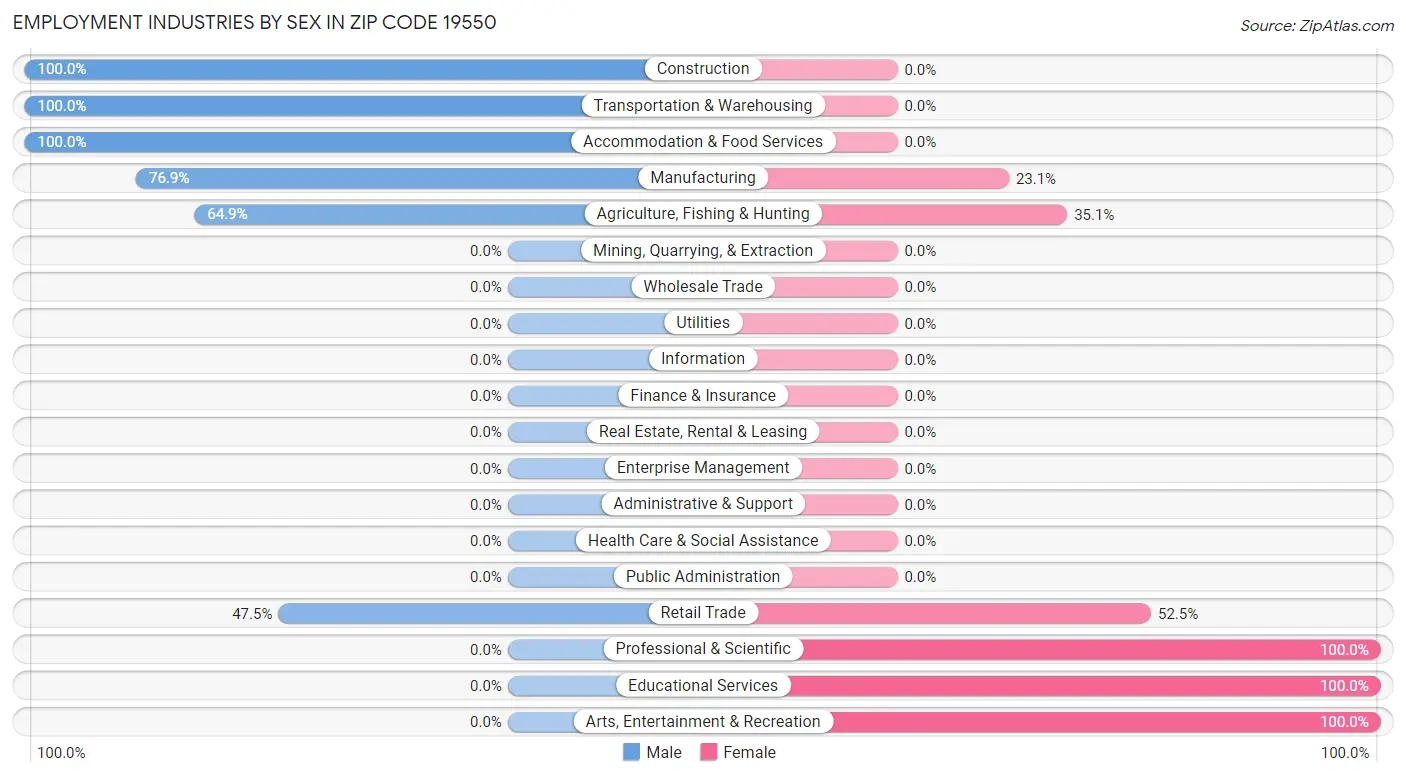 Employment Industries by Sex in Zip Code 19550