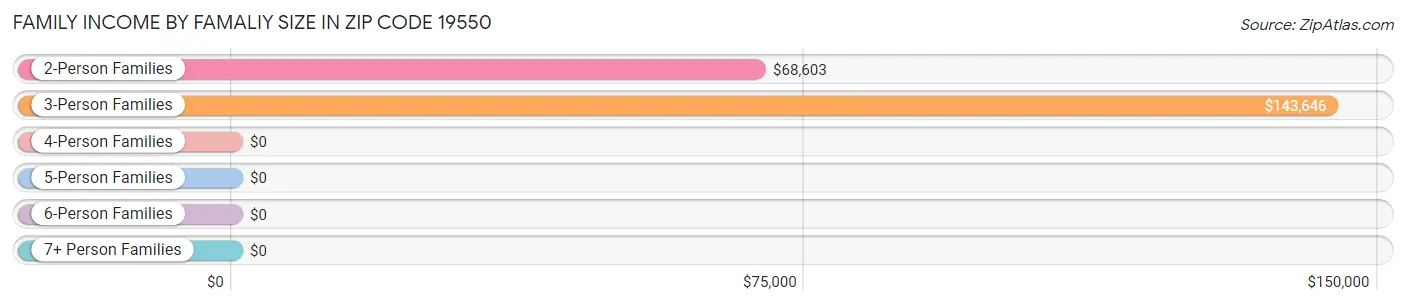 Family Income by Famaliy Size in Zip Code 19550