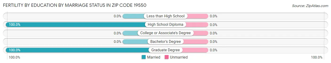 Female Fertility by Education by Marriage Status in Zip Code 19550