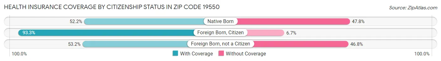 Health Insurance Coverage by Citizenship Status in Zip Code 19550