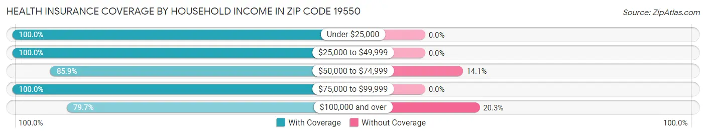 Health Insurance Coverage by Household Income in Zip Code 19550