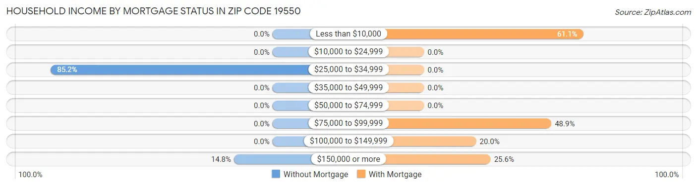Household Income by Mortgage Status in Zip Code 19550