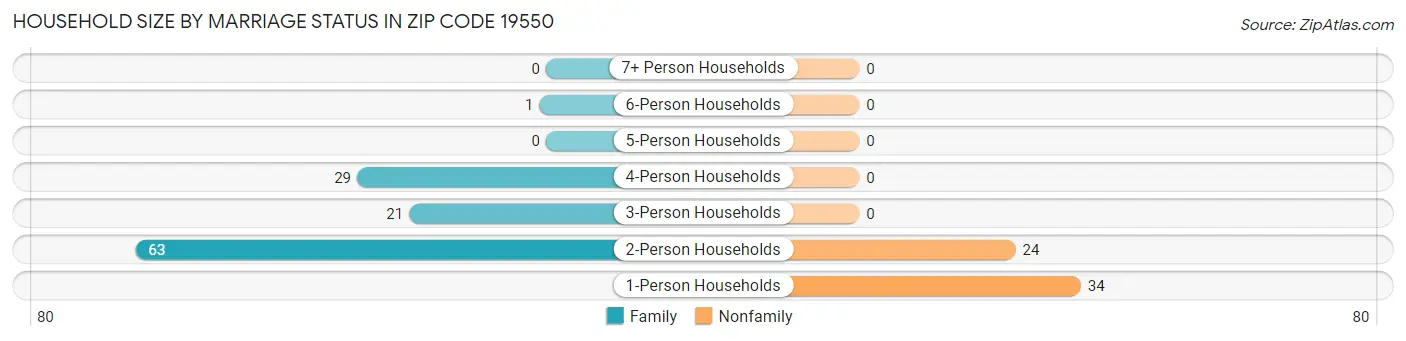 Household Size by Marriage Status in Zip Code 19550