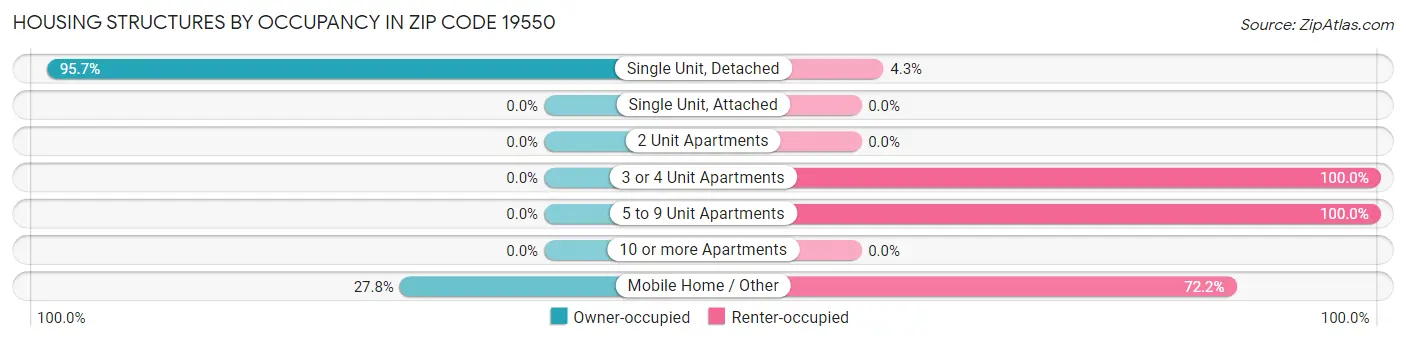 Housing Structures by Occupancy in Zip Code 19550