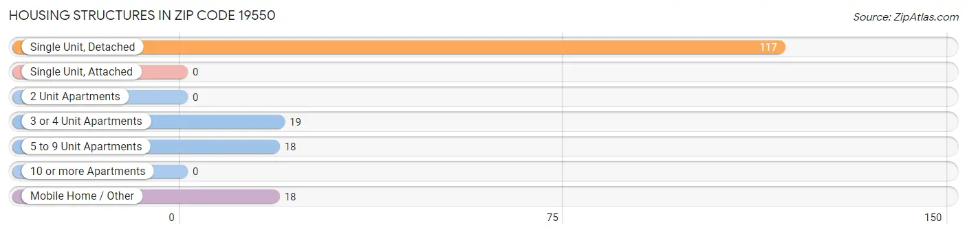 Housing Structures in Zip Code 19550