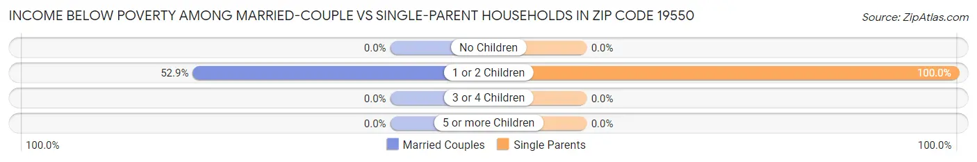 Income Below Poverty Among Married-Couple vs Single-Parent Households in Zip Code 19550