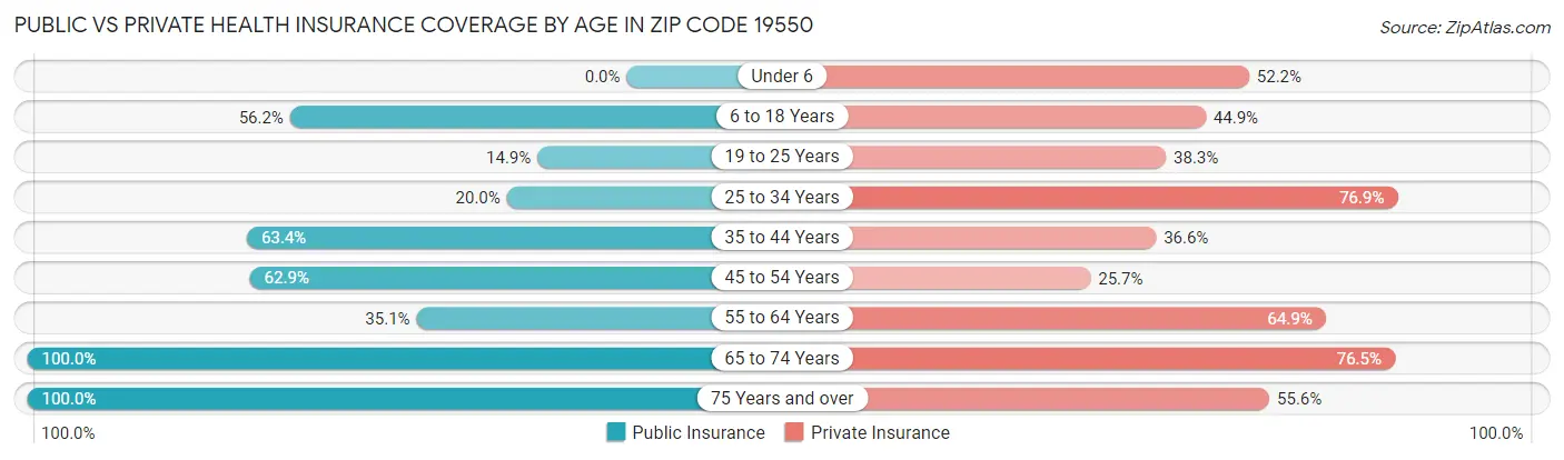 Public vs Private Health Insurance Coverage by Age in Zip Code 19550