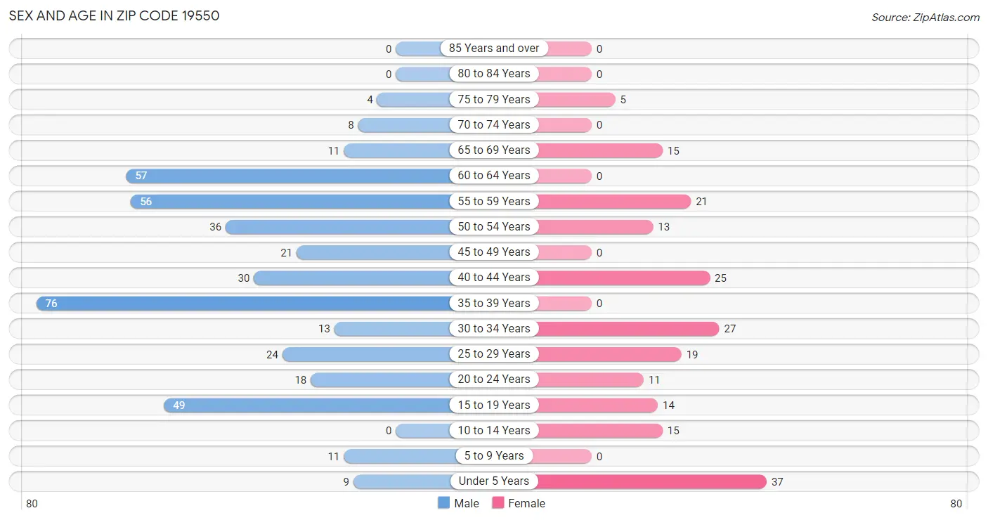 Sex and Age in Zip Code 19550