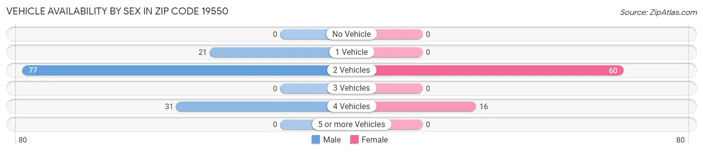 Vehicle Availability by Sex in Zip Code 19550