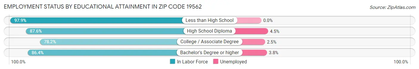 Employment Status by Educational Attainment in Zip Code 19562