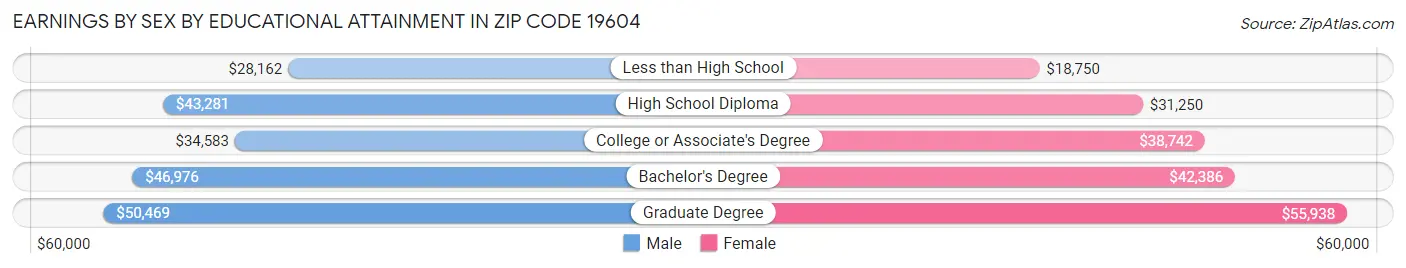 Earnings by Sex by Educational Attainment in Zip Code 19604