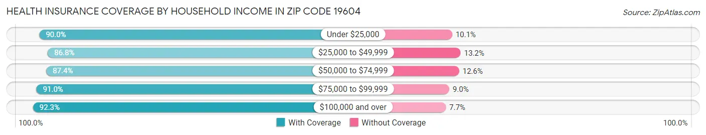 Health Insurance Coverage by Household Income in Zip Code 19604
