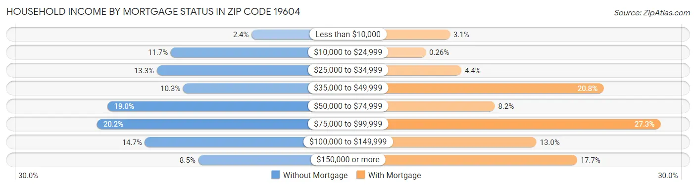 Household Income by Mortgage Status in Zip Code 19604