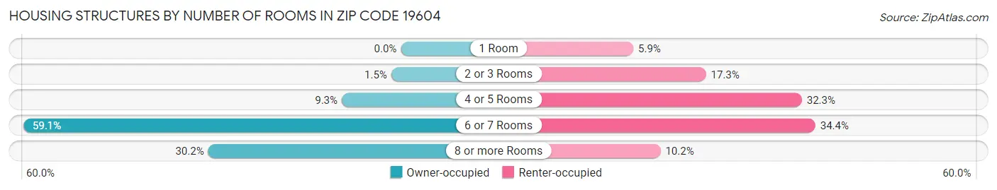 Housing Structures by Number of Rooms in Zip Code 19604