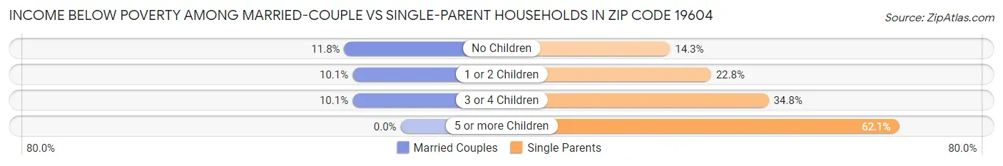 Income Below Poverty Among Married-Couple vs Single-Parent Households in Zip Code 19604
