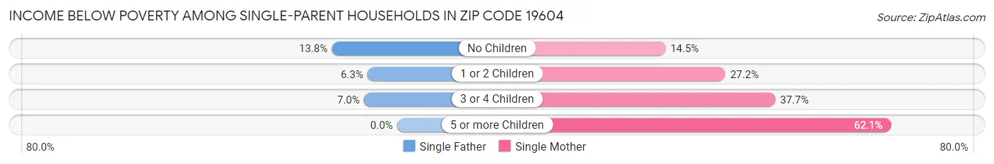 Income Below Poverty Among Single-Parent Households in Zip Code 19604
