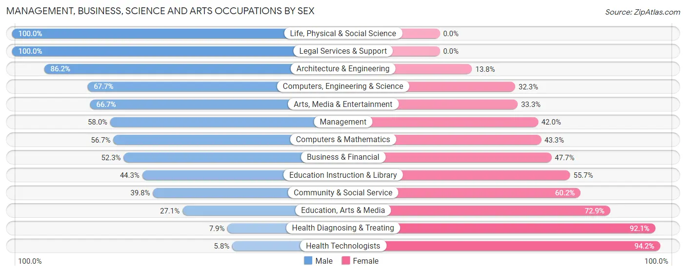 Management, Business, Science and Arts Occupations by Sex in Zip Code 19604