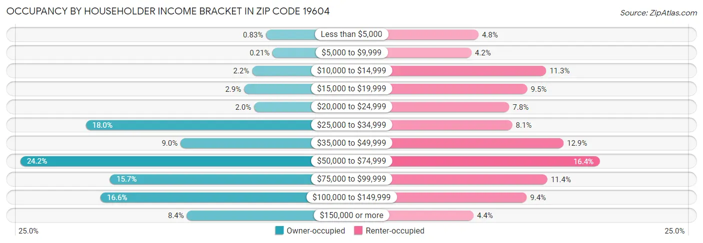 Occupancy by Householder Income Bracket in Zip Code 19604