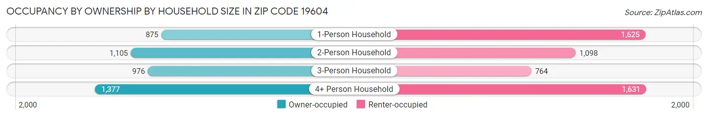 Occupancy by Ownership by Household Size in Zip Code 19604