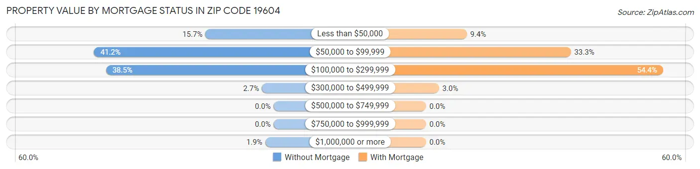Property Value by Mortgage Status in Zip Code 19604