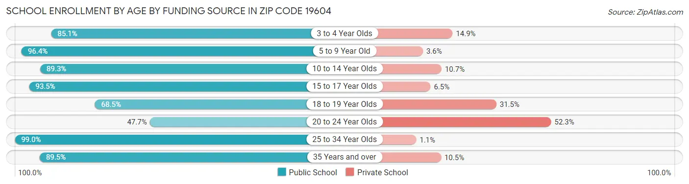 School Enrollment by Age by Funding Source in Zip Code 19604