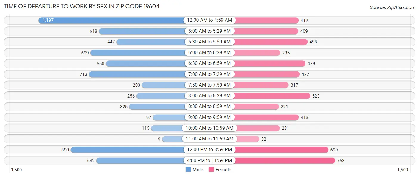 Time of Departure to Work by Sex in Zip Code 19604