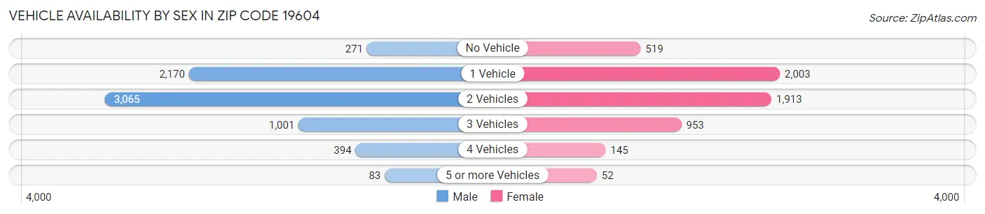 Vehicle Availability by Sex in Zip Code 19604