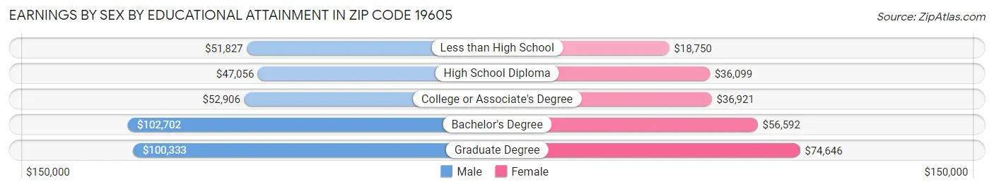 Earnings by Sex by Educational Attainment in Zip Code 19605