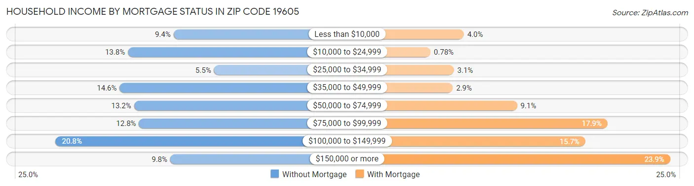 Household Income by Mortgage Status in Zip Code 19605