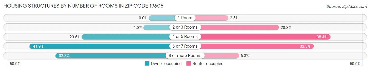 Housing Structures by Number of Rooms in Zip Code 19605