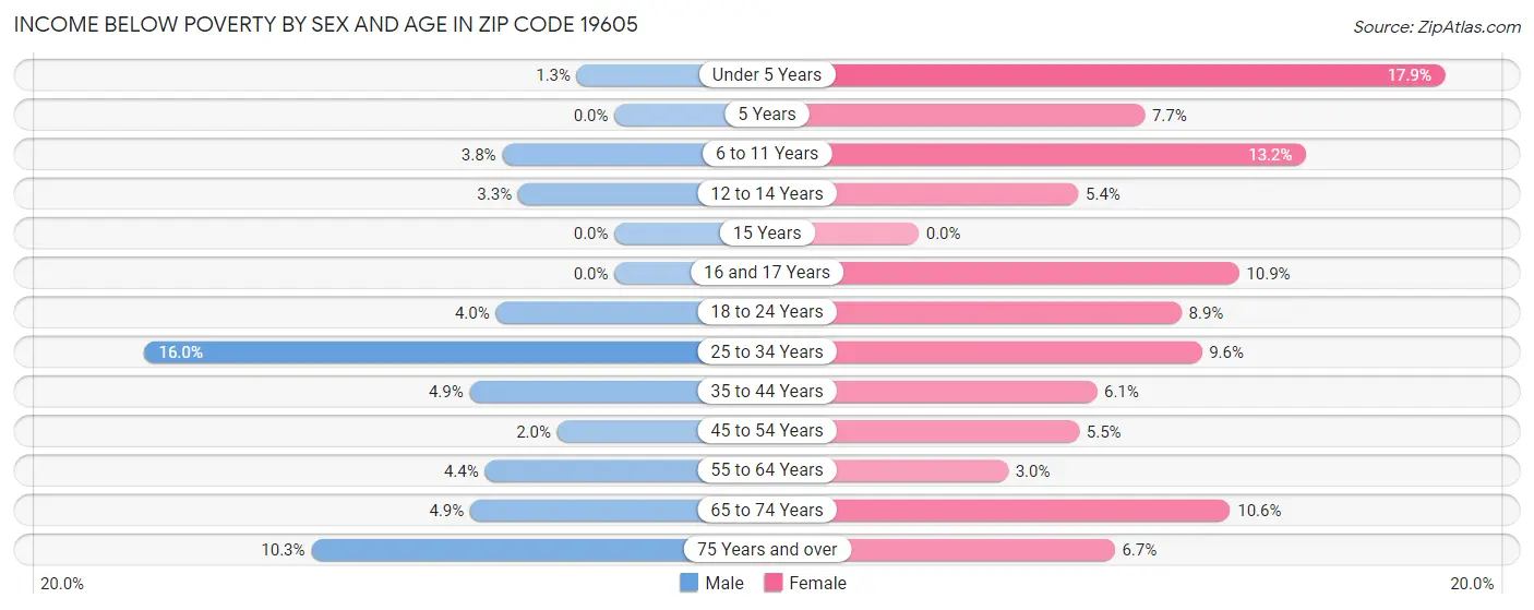Income Below Poverty by Sex and Age in Zip Code 19605