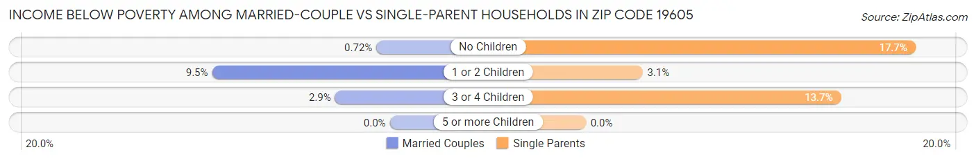 Income Below Poverty Among Married-Couple vs Single-Parent Households in Zip Code 19605